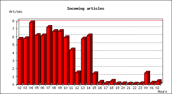 Incoming articles