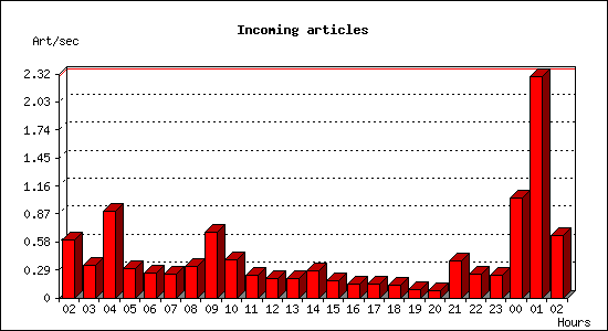 Incoming articles