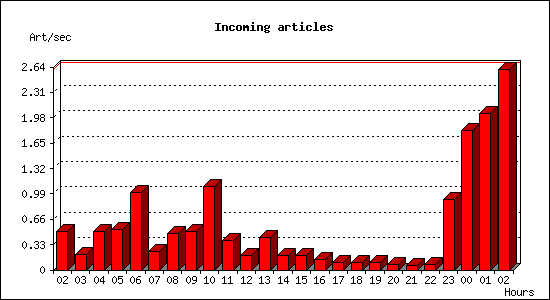 Incoming articles