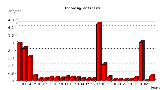 Incoming articles