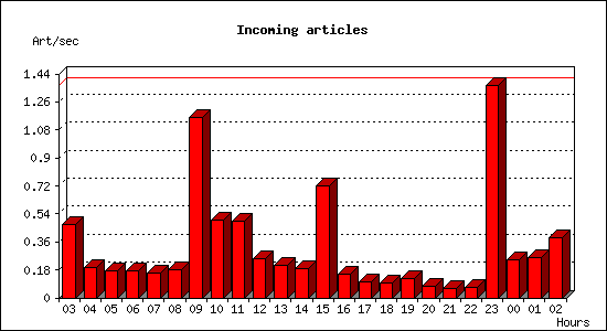 Incoming articles