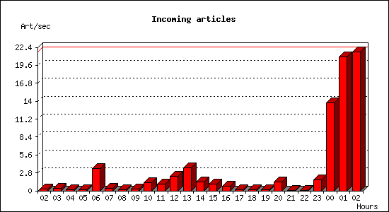 Incoming articles
