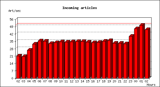 Incoming articles