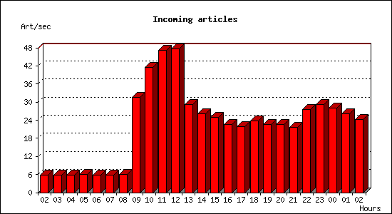 Incoming articles
