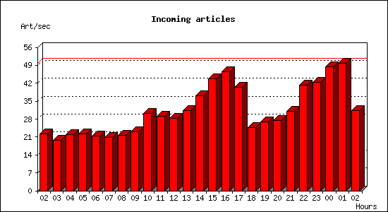 Incoming articles