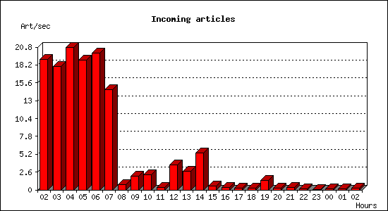 Incoming articles
