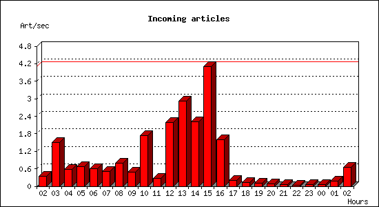 Incoming articles