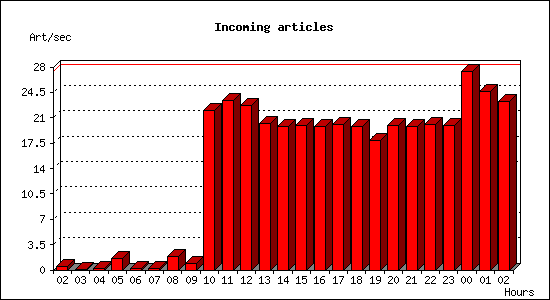 Incoming articles