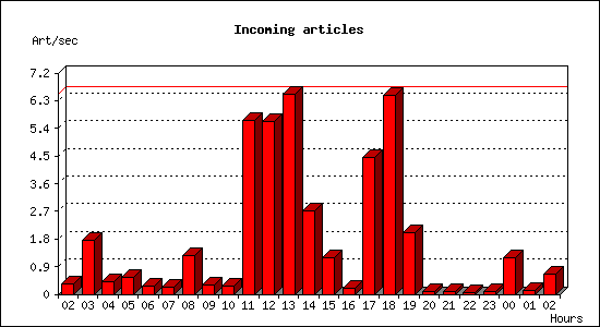 Incoming articles