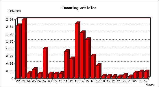Incoming articles