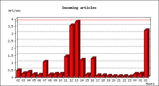 Incoming articles