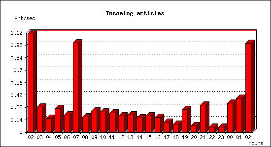Incoming articles