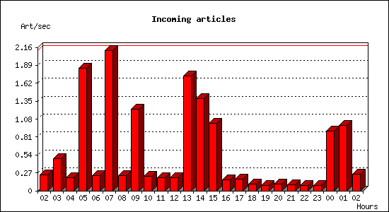 Incoming articles