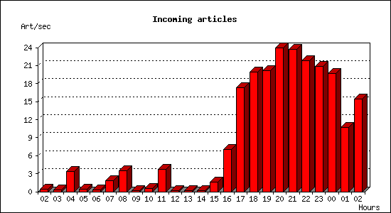 Incoming articles