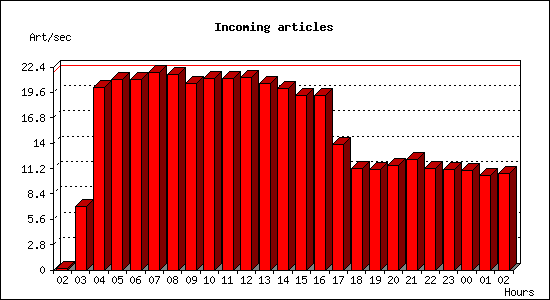 Incoming articles