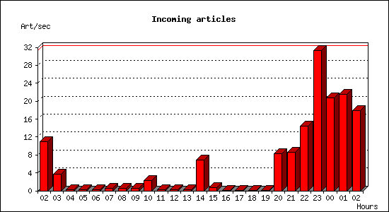 Incoming articles