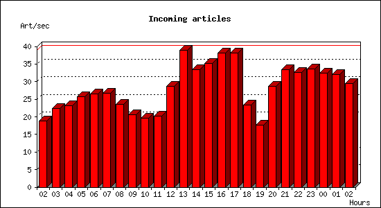 Incoming articles