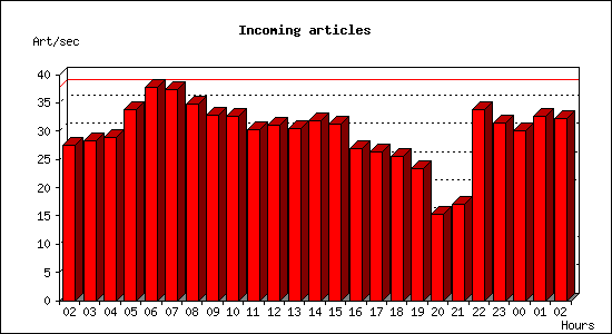 Incoming articles