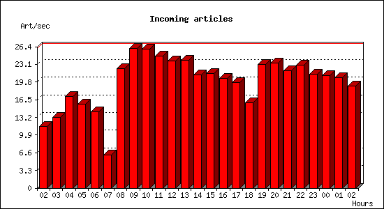Incoming articles