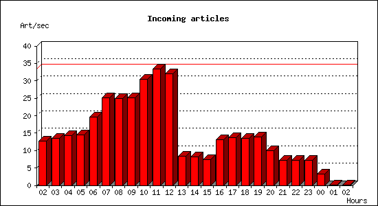 Incoming articles