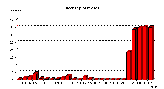 Incoming articles