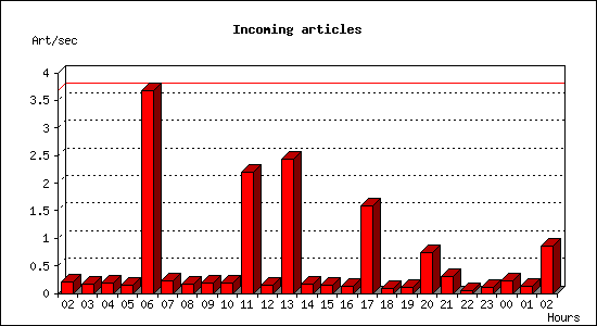 Incoming articles