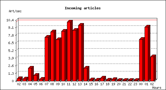 Incoming articles