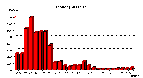 Incoming articles