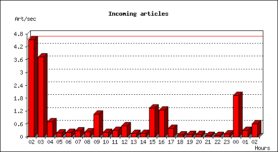 Incoming articles