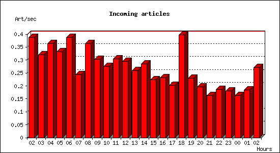 Incoming articles
