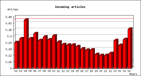 Incoming articles