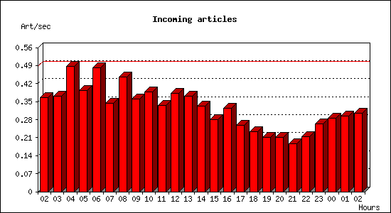 Incoming articles