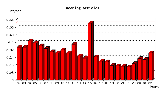 Incoming articles