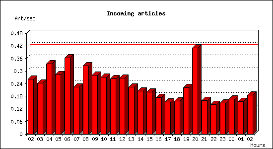Incoming articles