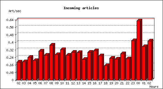 Incoming articles