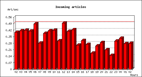 Incoming articles