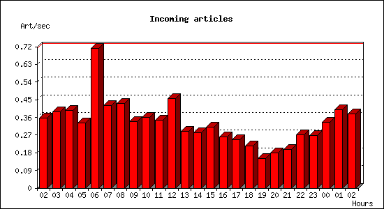 Incoming articles