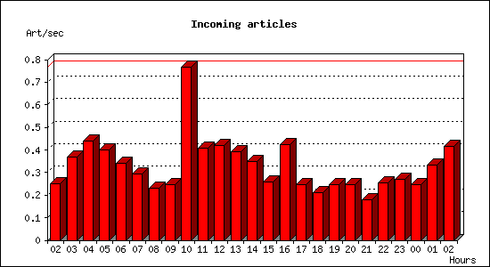 Incoming articles