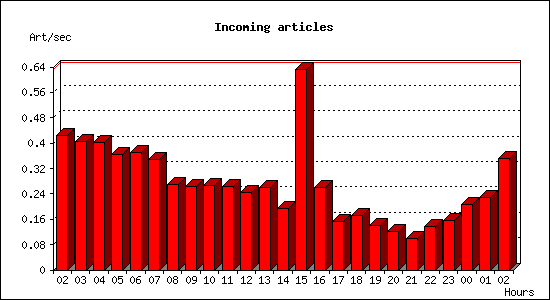 Incoming articles