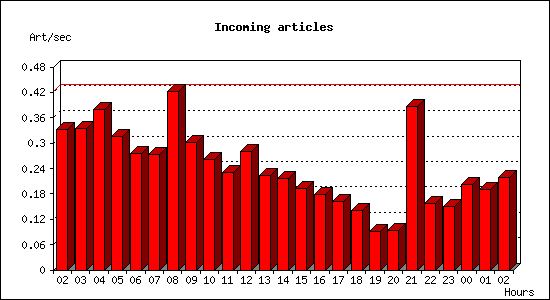 Incoming articles