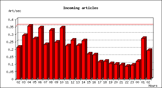 Incoming articles