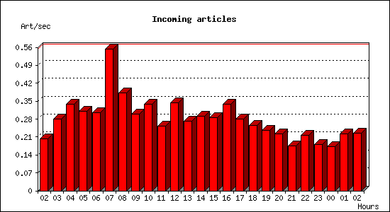 Incoming articles