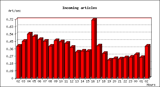 Incoming articles