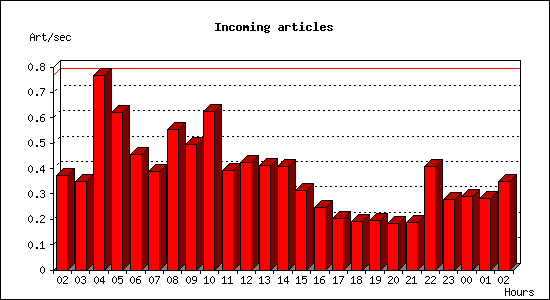 Incoming articles