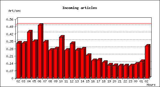 Incoming articles