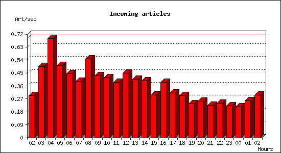 Incoming articles
