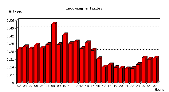 Incoming articles