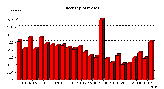 Incoming articles