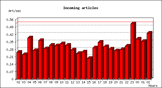 Incoming articles