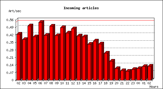 Incoming articles